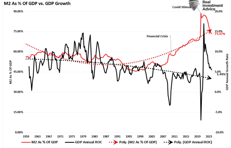 M2 as % of GDP vs GDP Growth