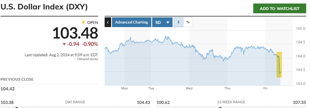 DXY Price Chart