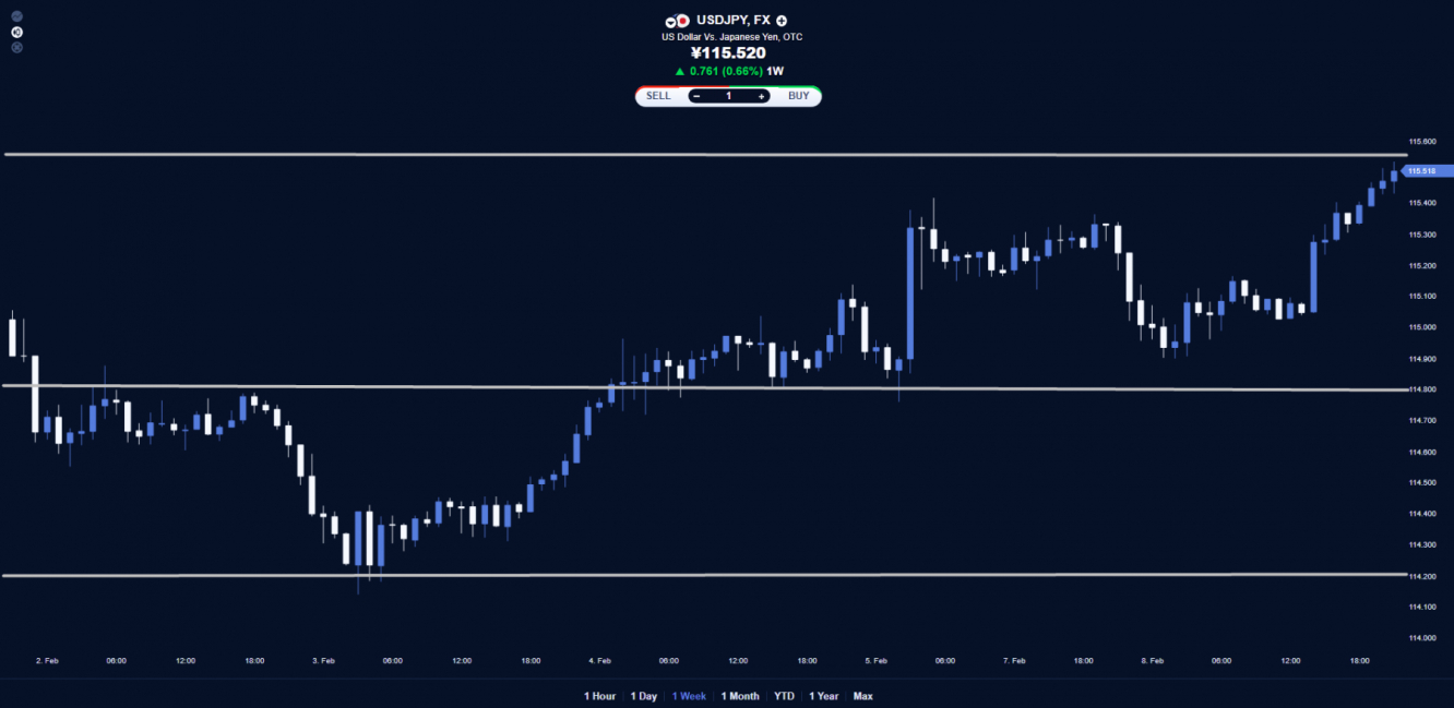 USD/JPY price chart.