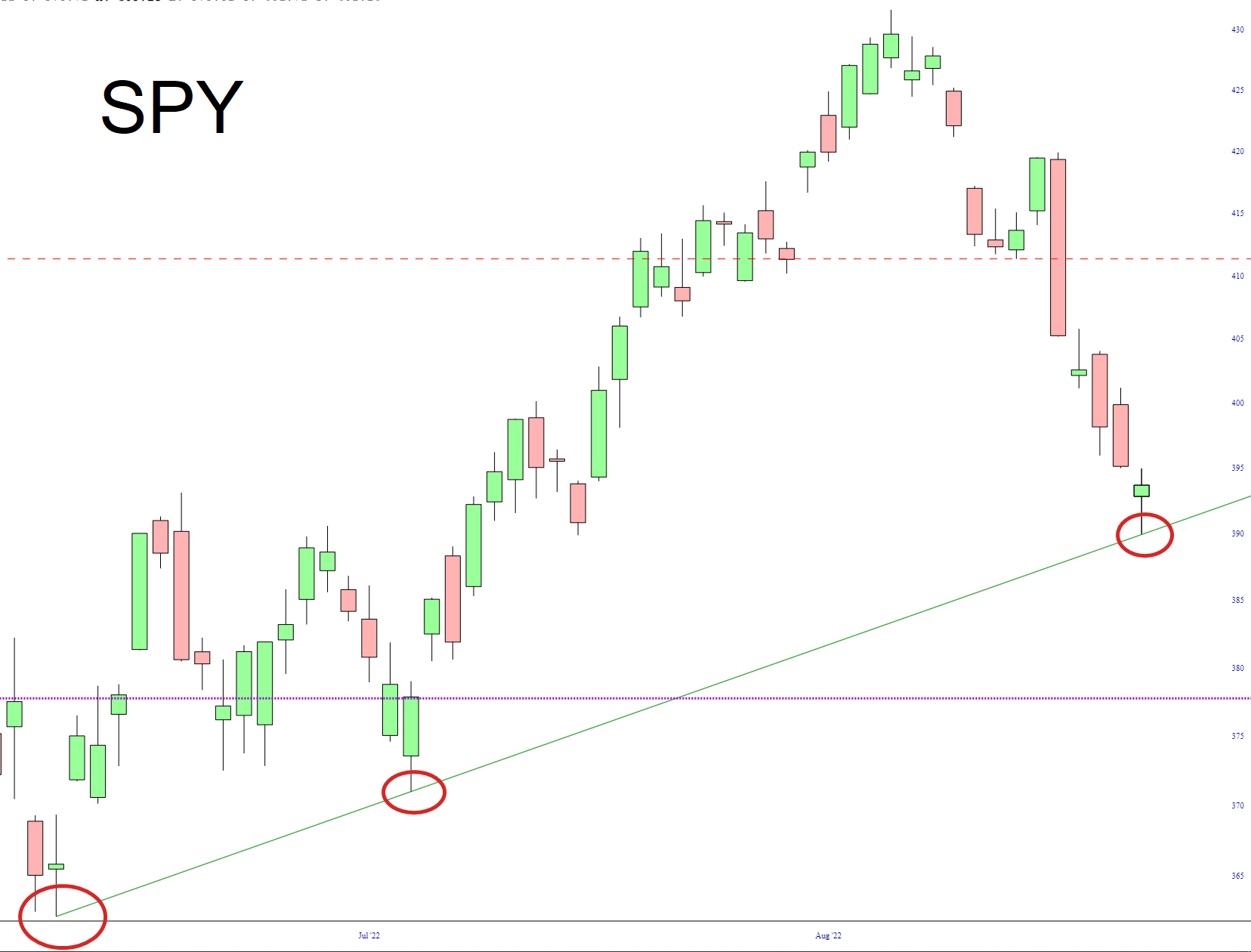 SPY Chart