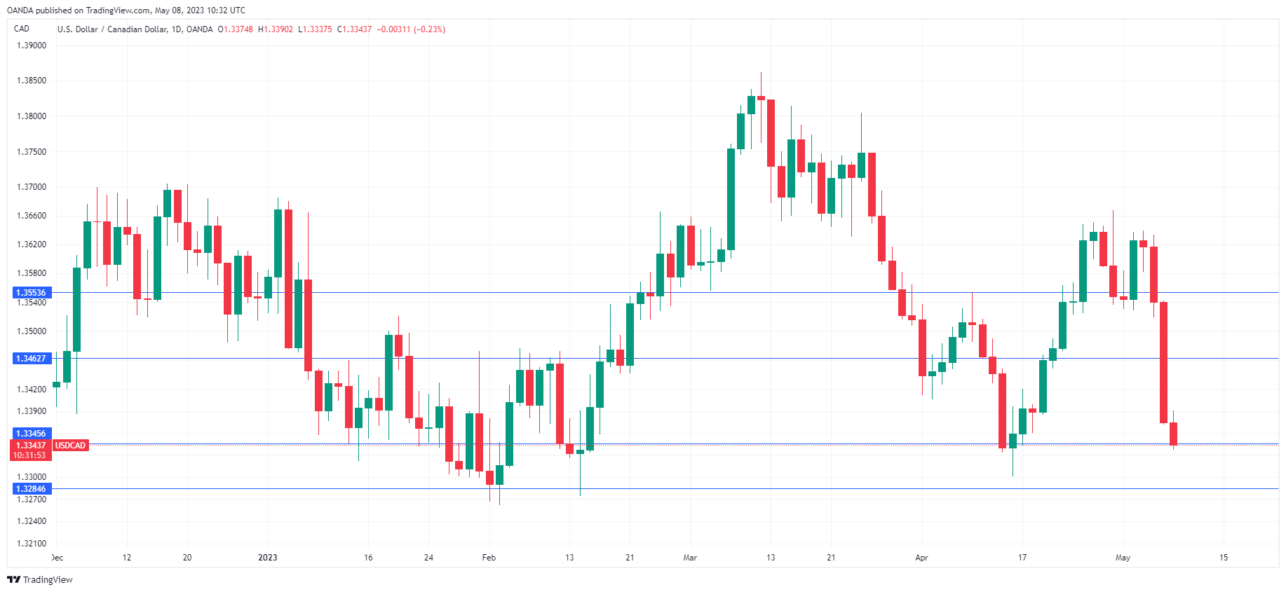 USD/CAD Daily Chart