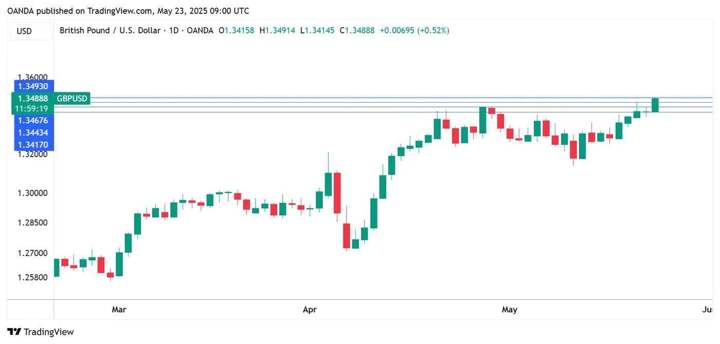 GBP/USD-Daily Chart
