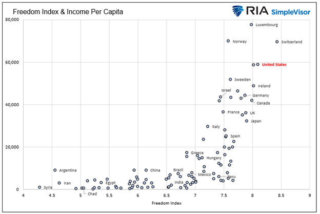 Freedom Index and Income Per Capita