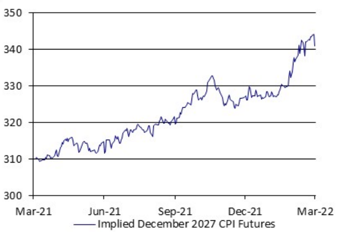 CPI Futures Chart