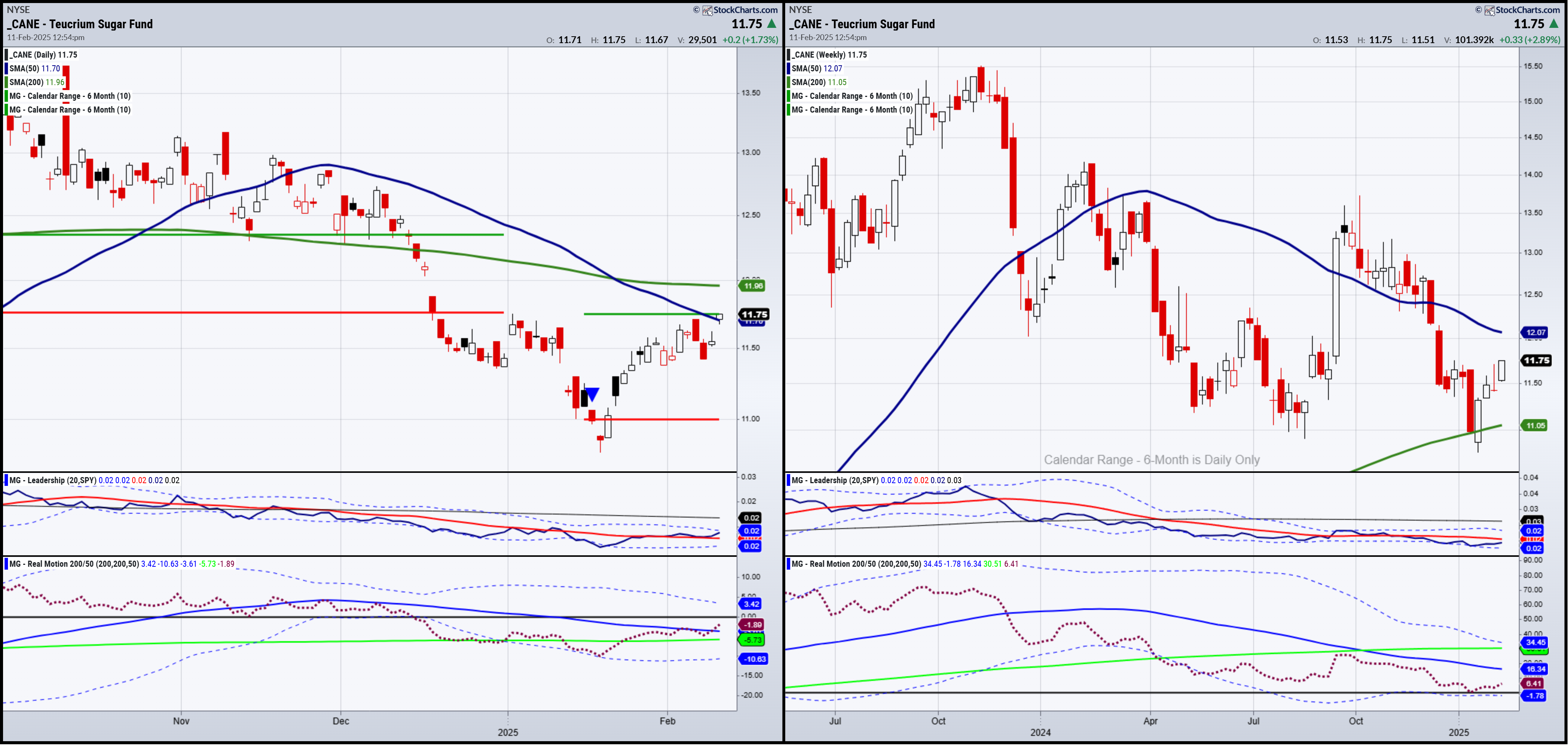 CANE Daily and Weekly Chart