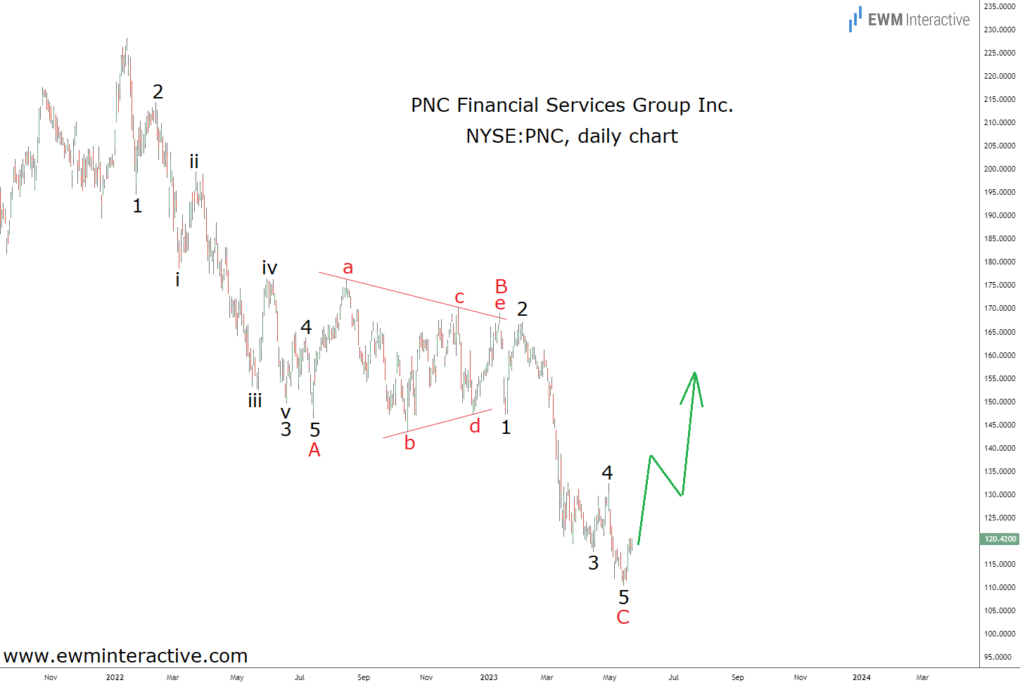 PNC Financial Stock Daily Chart