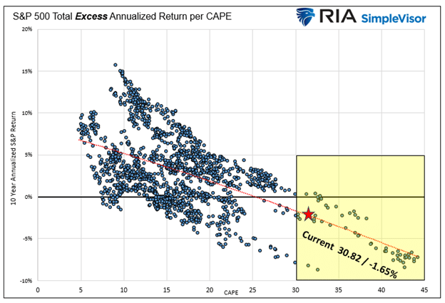 CAPE Expected Excess Returns