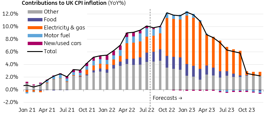 UK Inflation