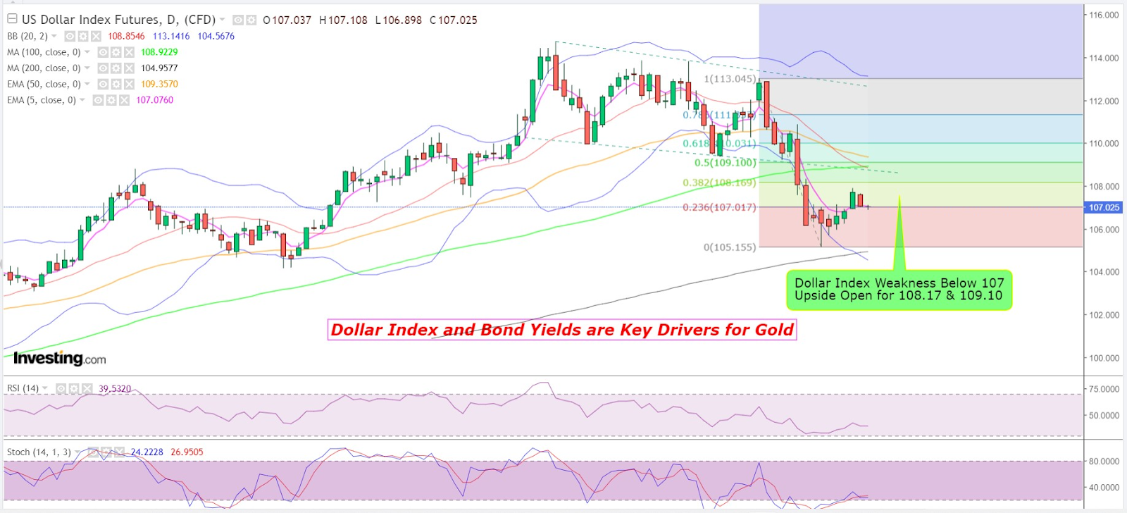 Dollar Index Futures Daily