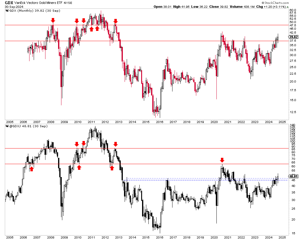 GDX-Monthly Chart