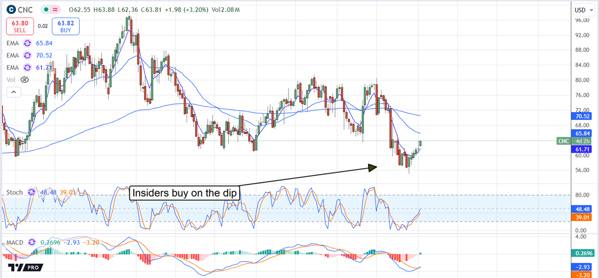 Centene Price Chart