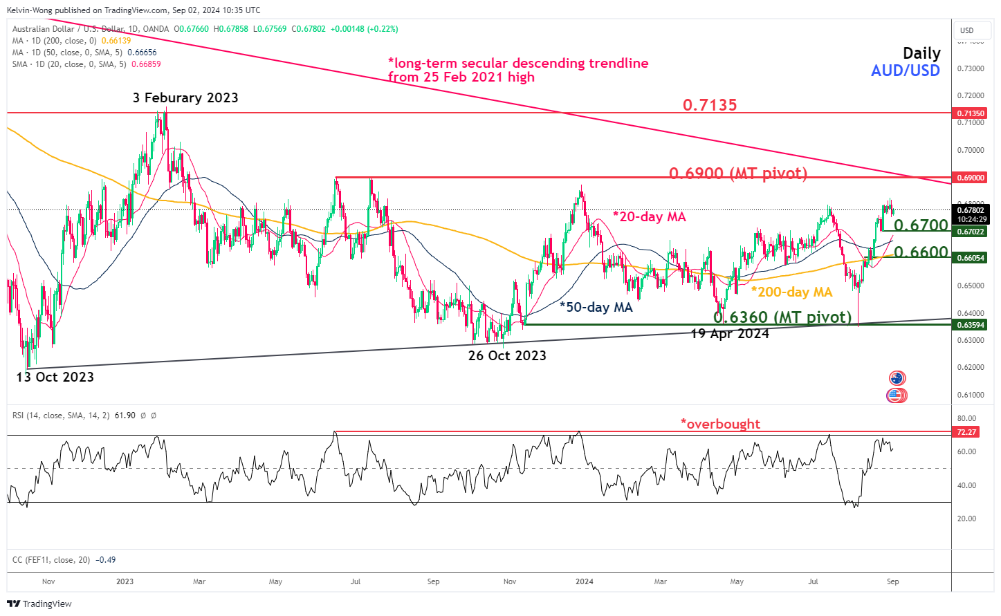 AUD/USD-Daily Chart