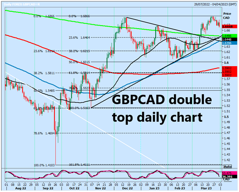 GBPCAD Daily Chart