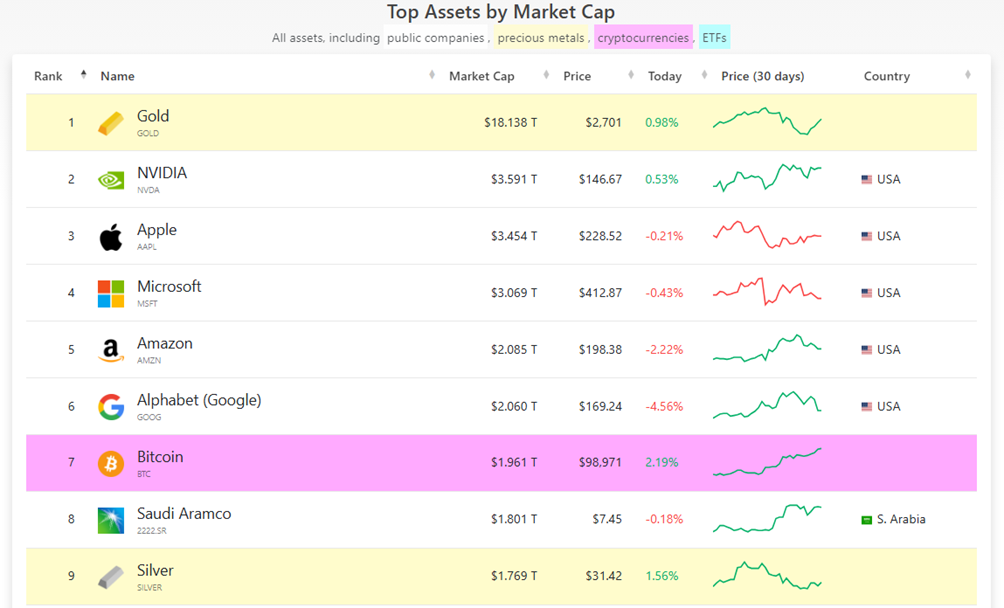 Top Assets by Market Cap