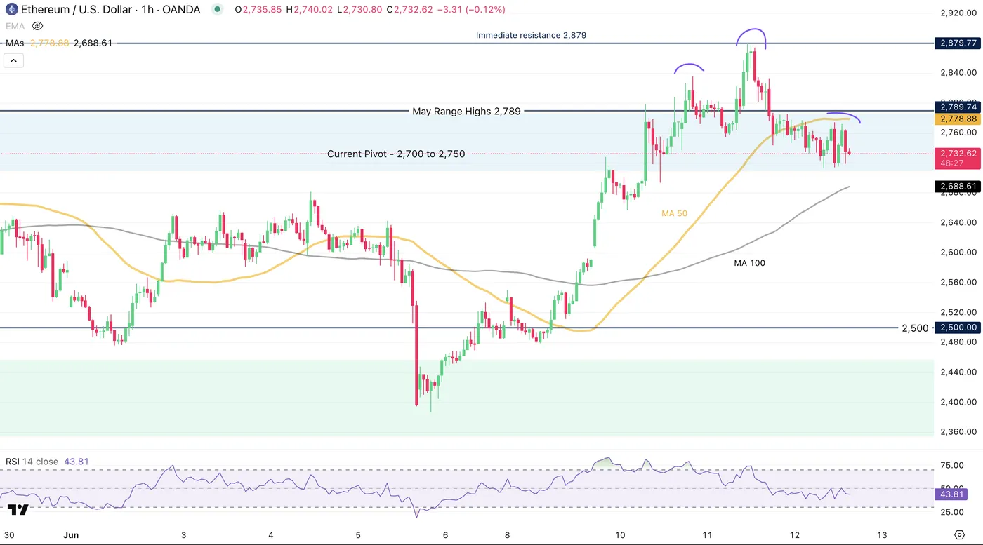 ETH 1-HOUR Chart ETH 1-HOUR Chart