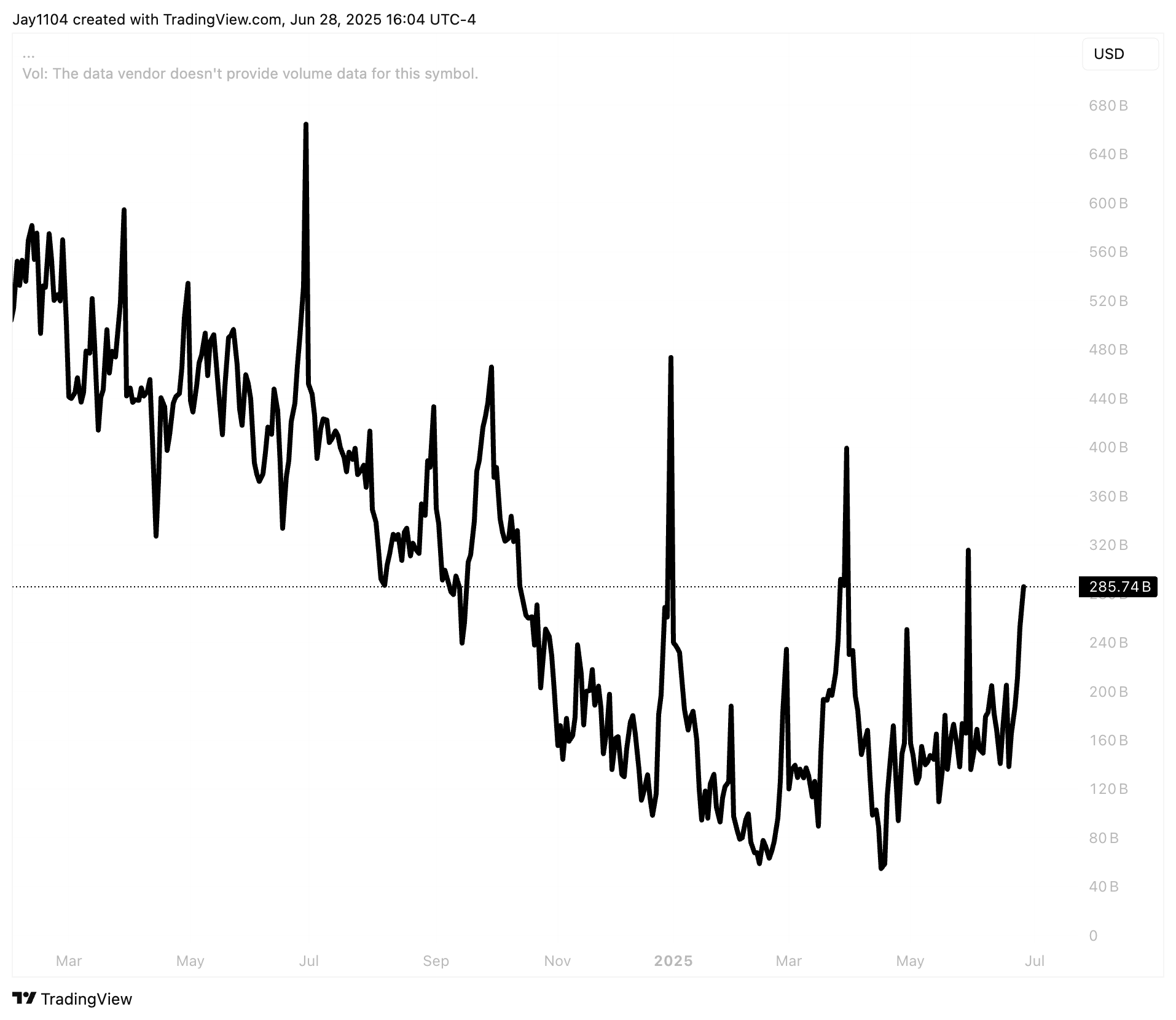 RRPONTSYD Chart