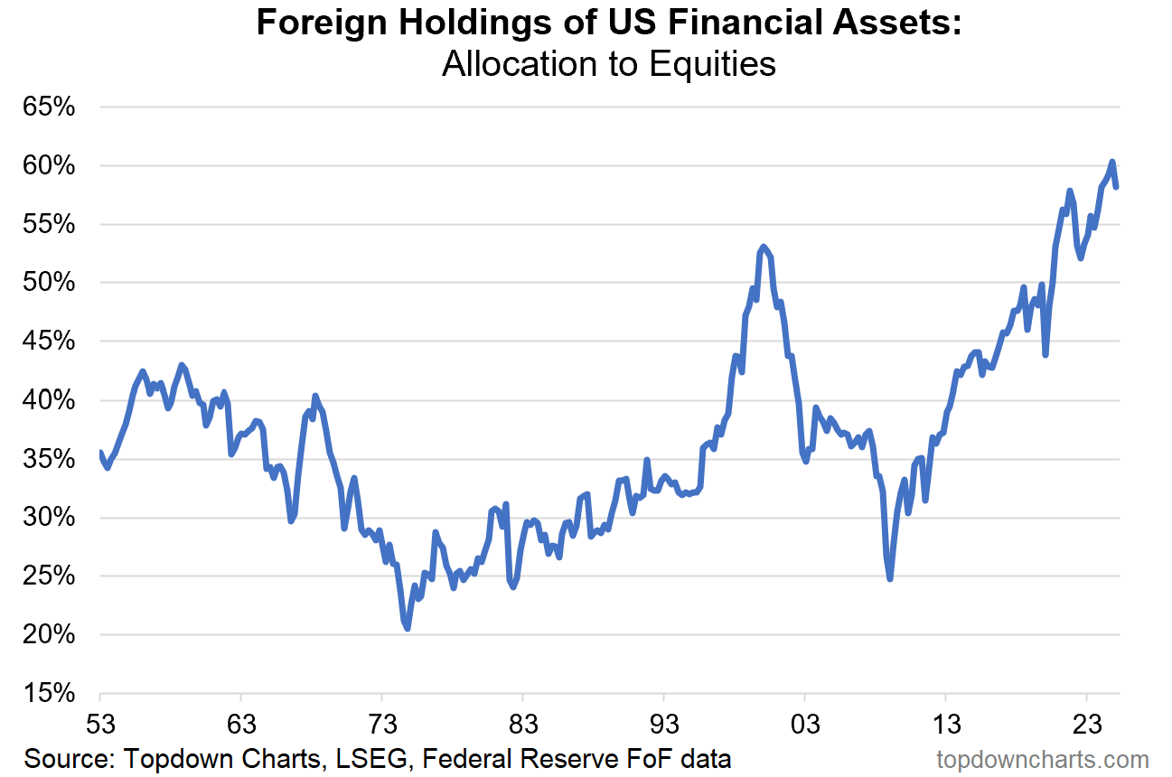 Foreign Holdings of US Financial Assets