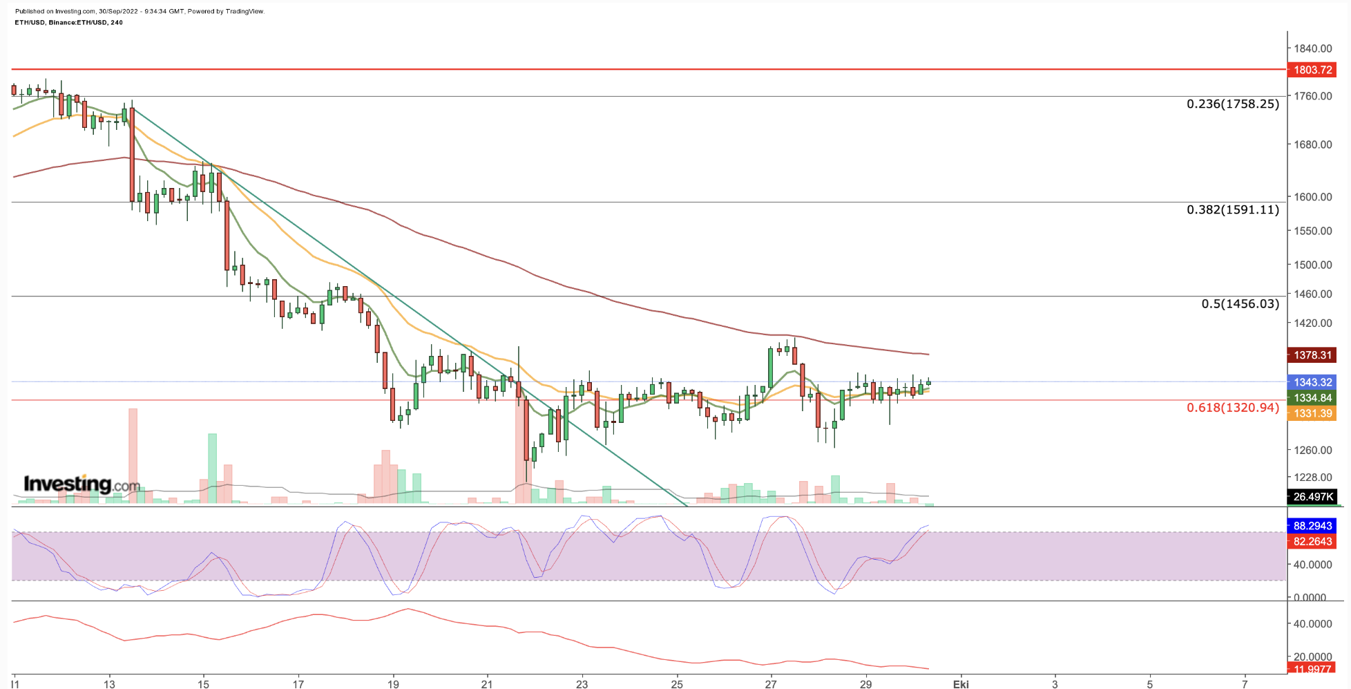 Ethereum 240-Minutes Chart