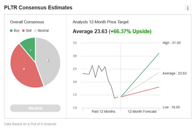 PLTR Consensus des analystes