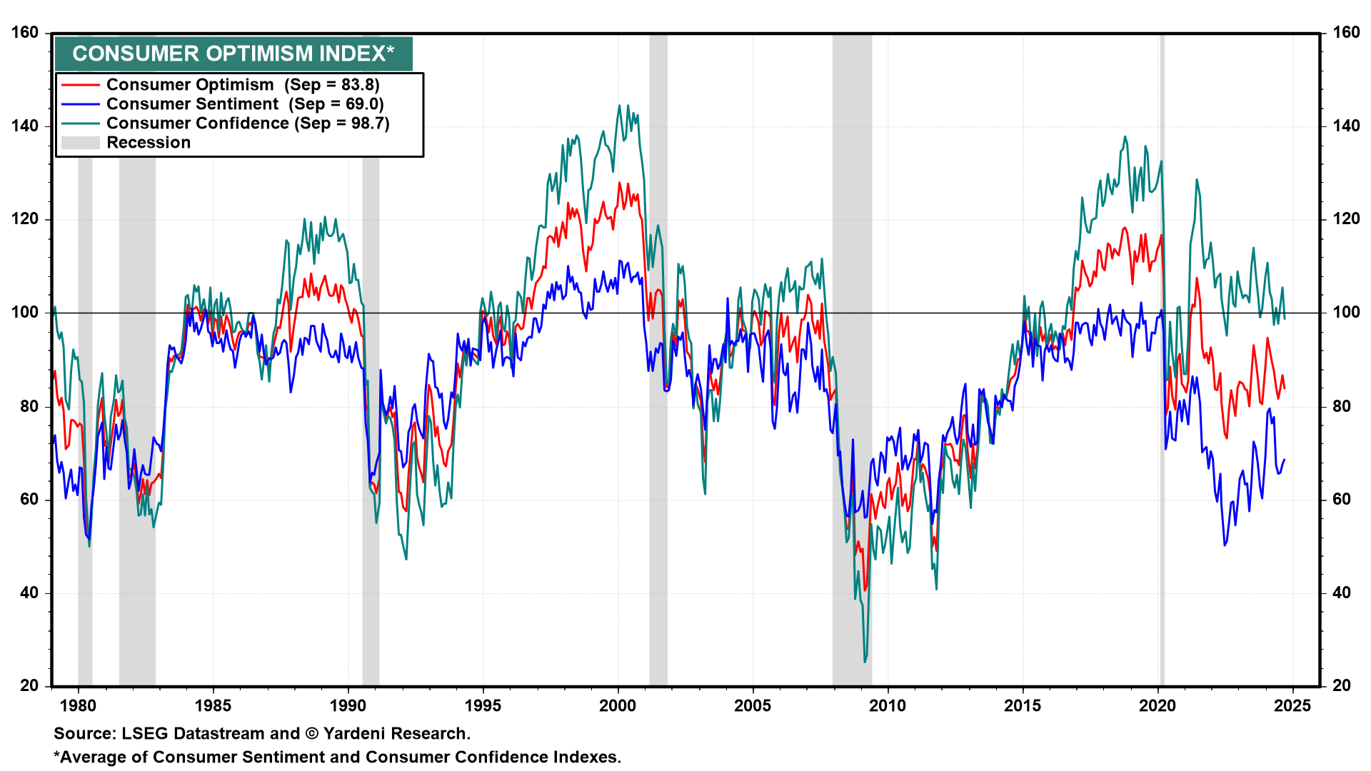 Consumer Optimism Index