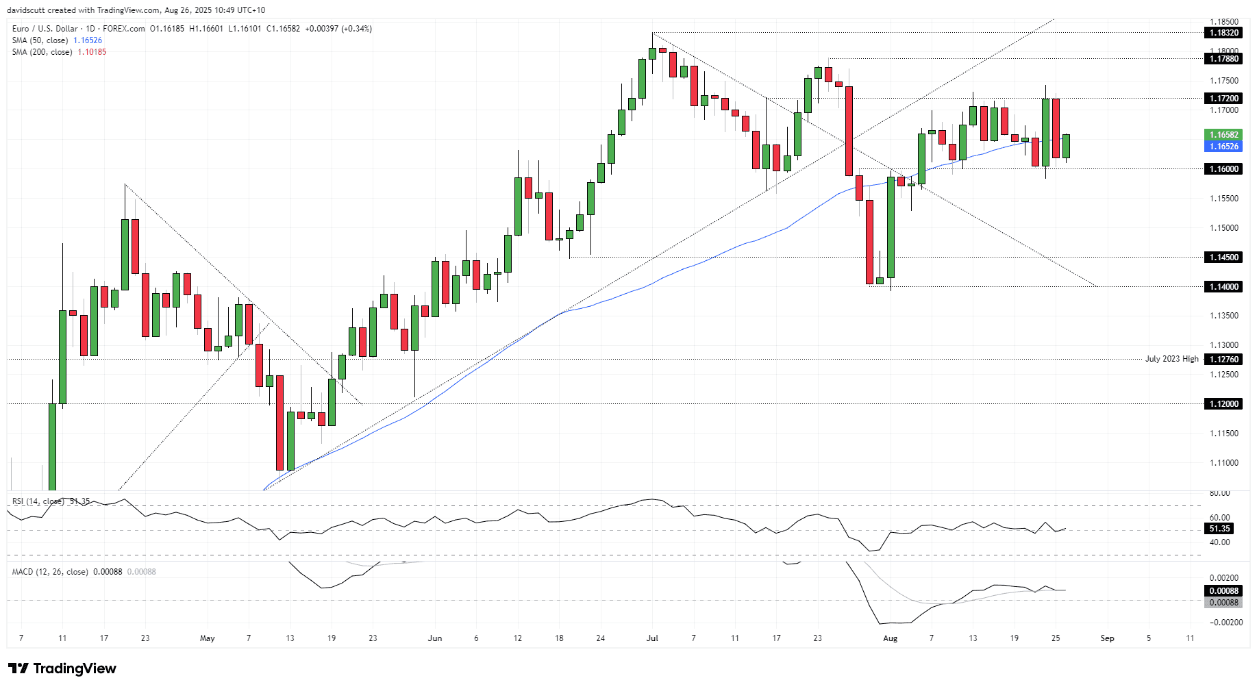 EUR/USD-Daily Chart