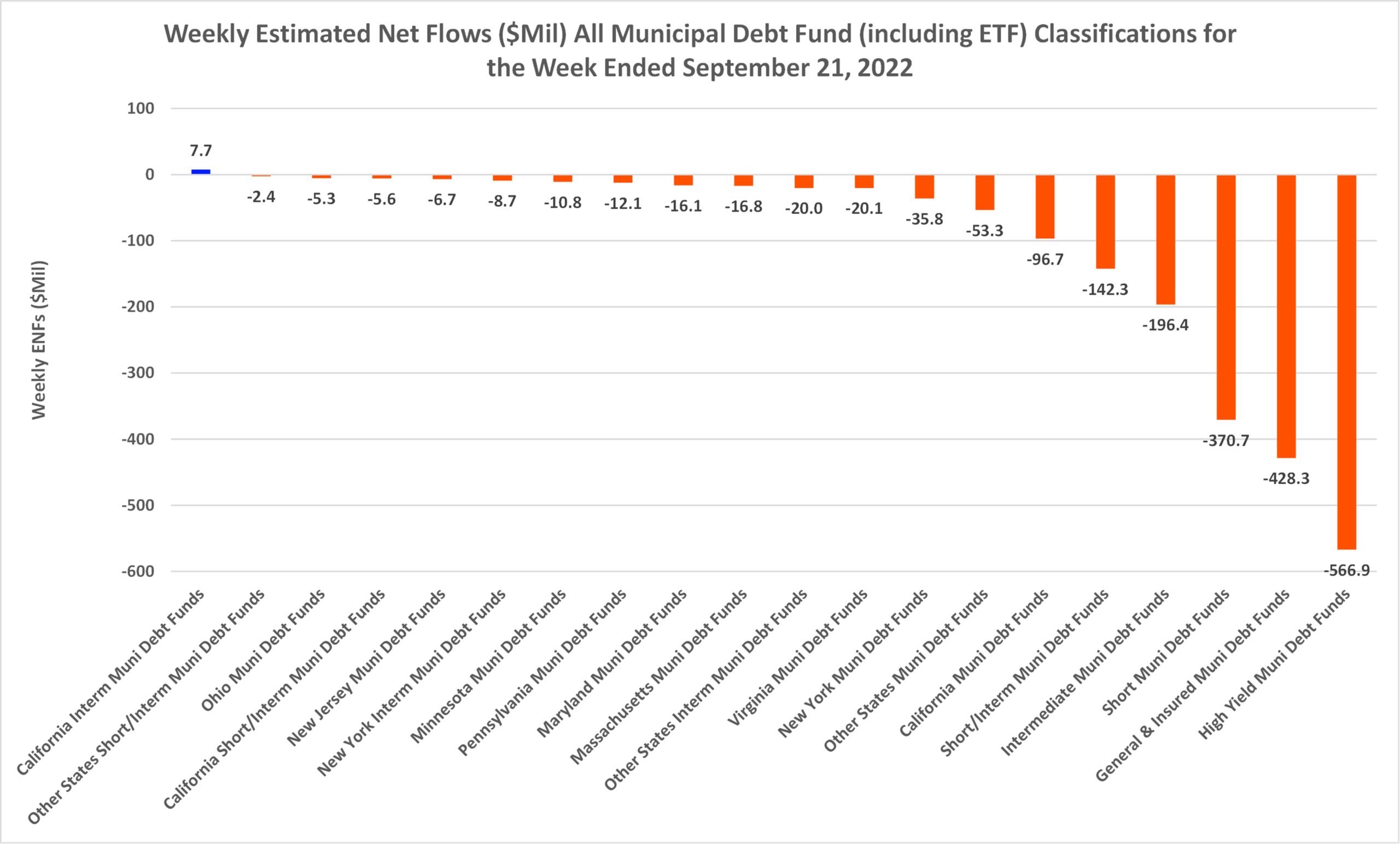 Weekly ENFs Muni FI Fund Classifications
