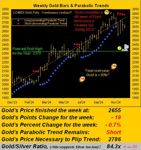 Weekly Gold Bars and Parabolic Trends