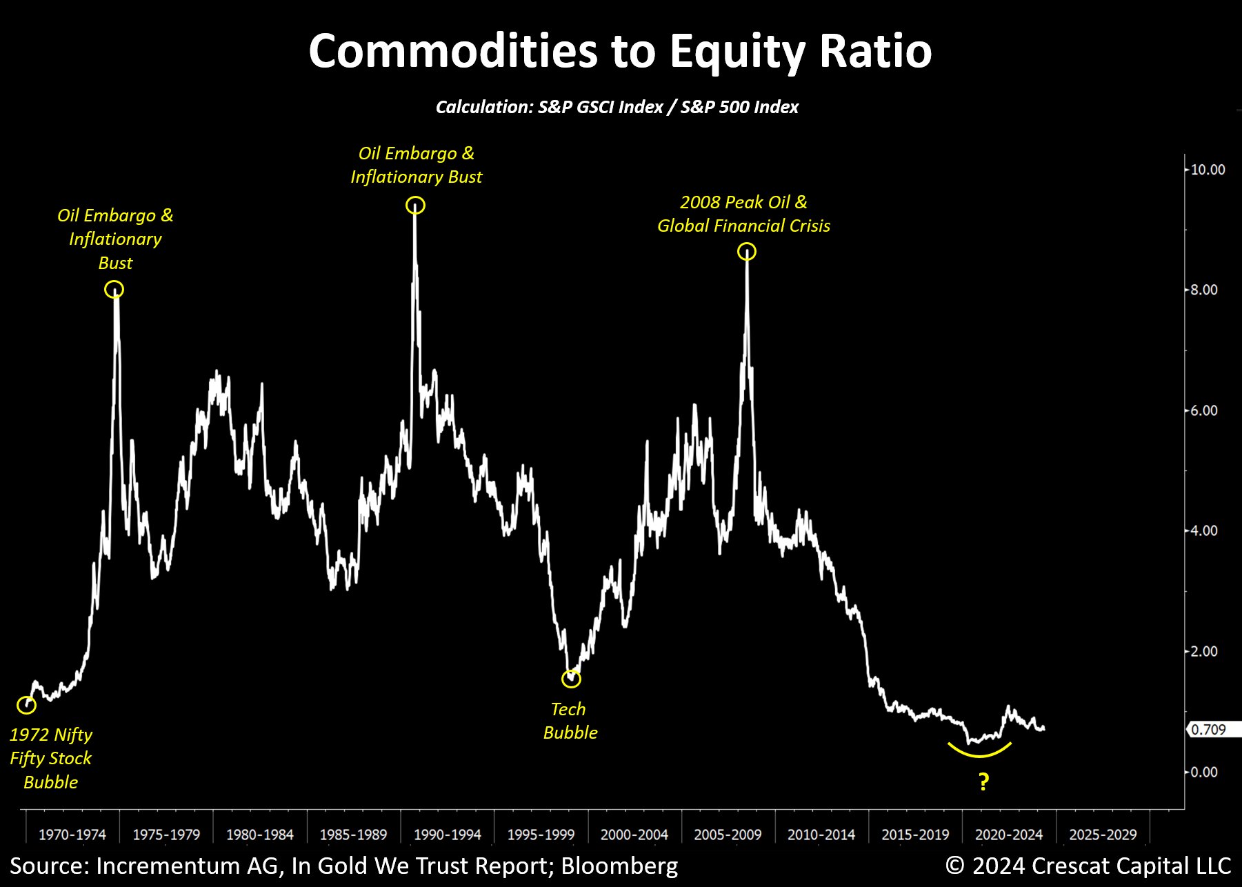 Commodities to Equity Ratio