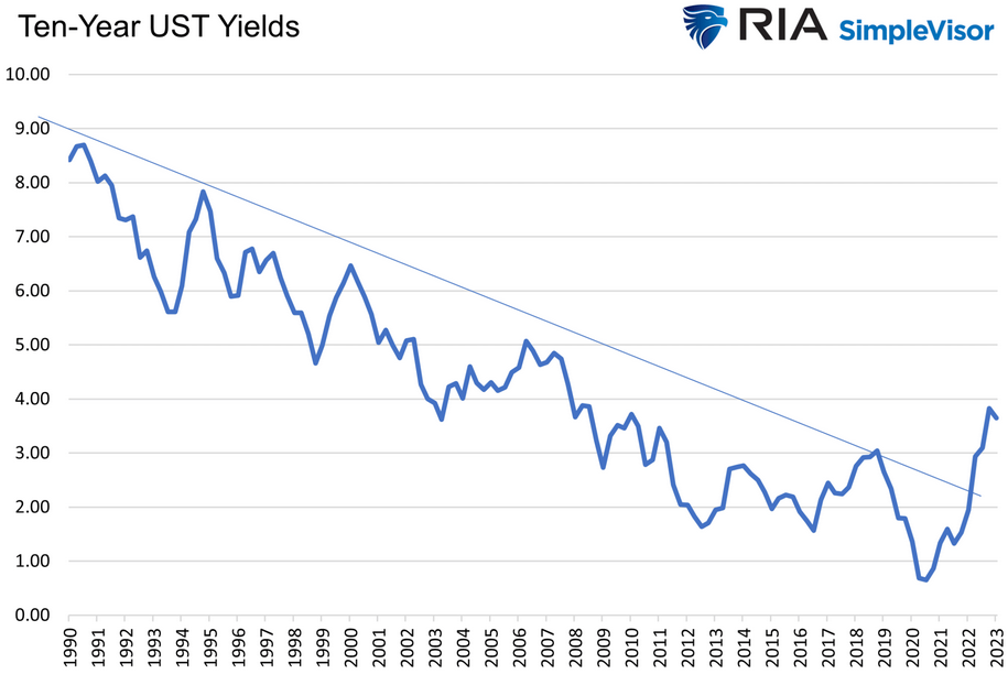 10-Year UST Yields