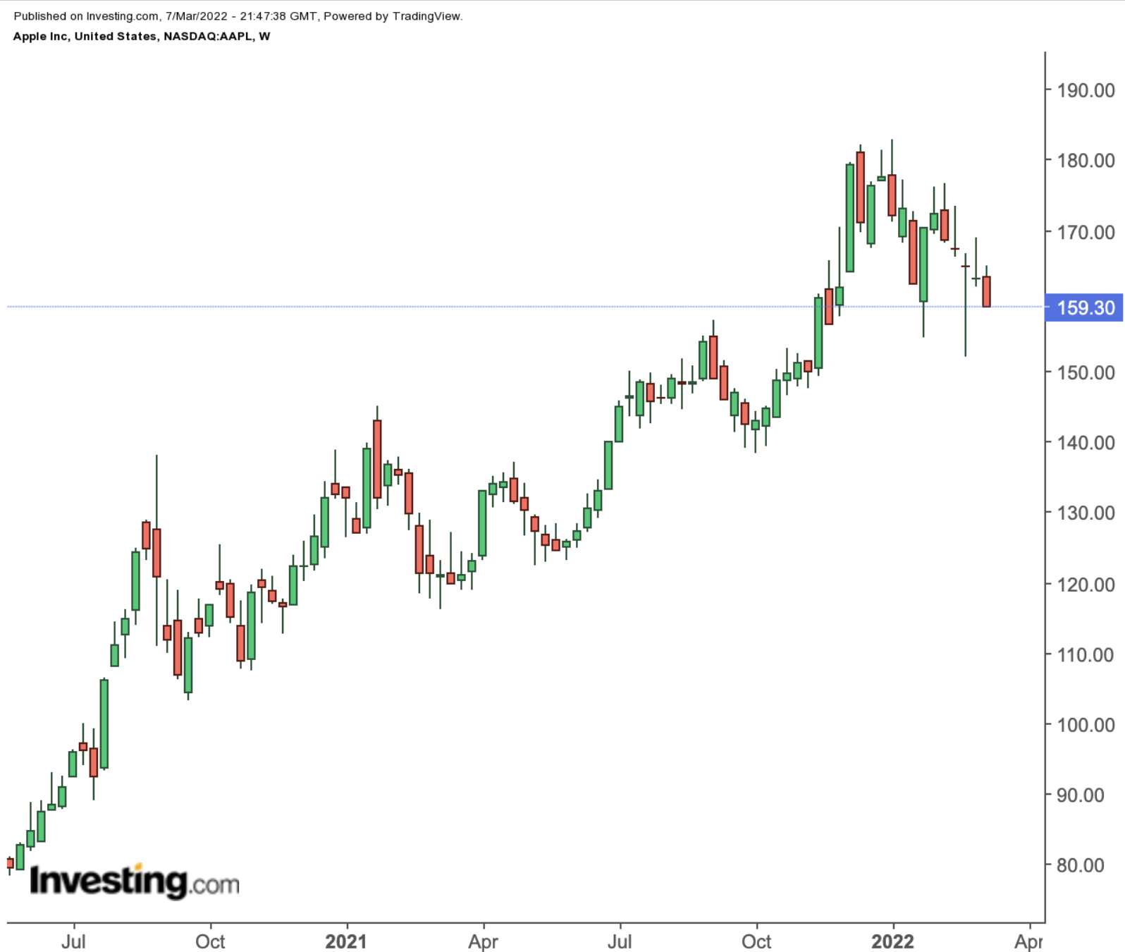 AAPL Haftalık Grafik