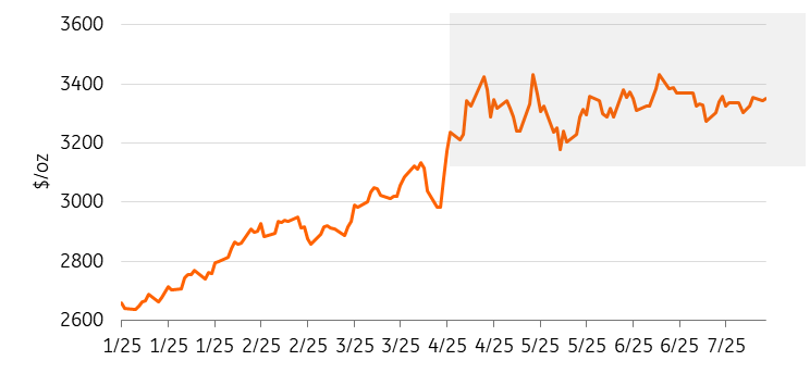 Gold Price Chart