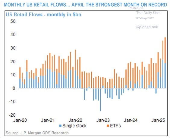 Monthly US Retail Flows