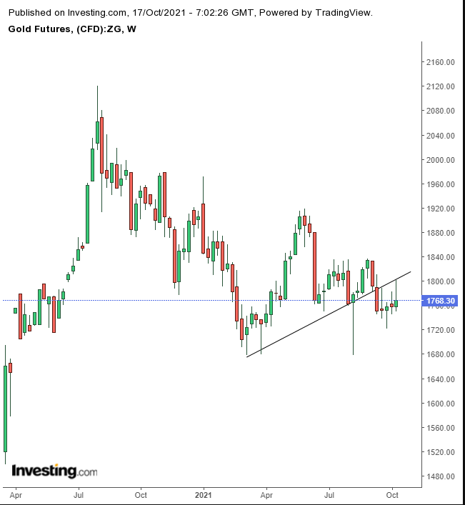 Gold Weekly