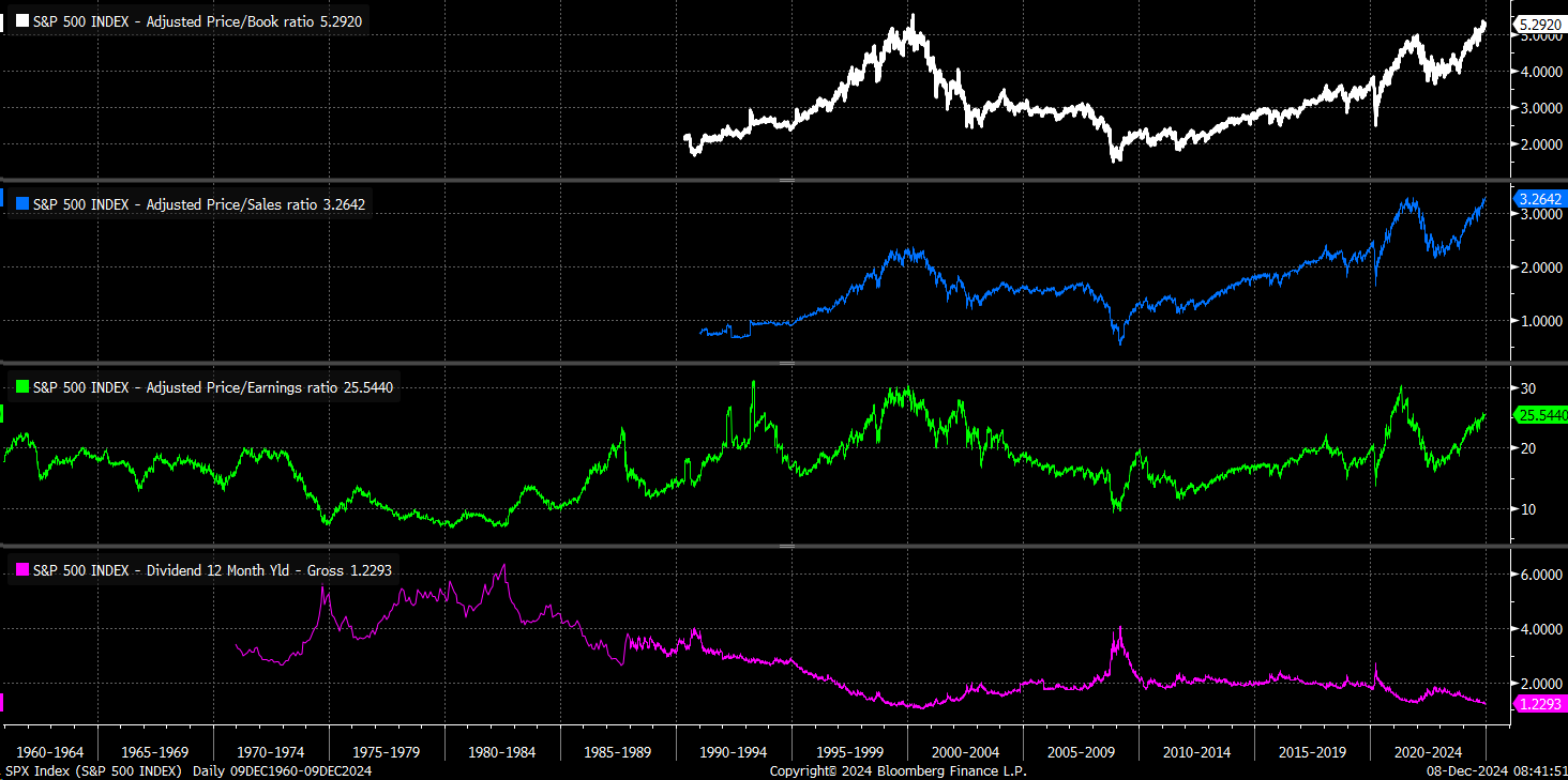 S&P 500 Adjusted Price to Book Ratio