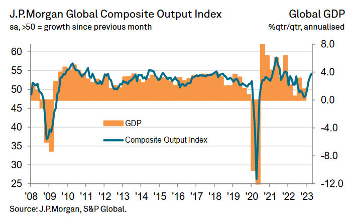 Глобальный сводный индекс производства JP Morgan