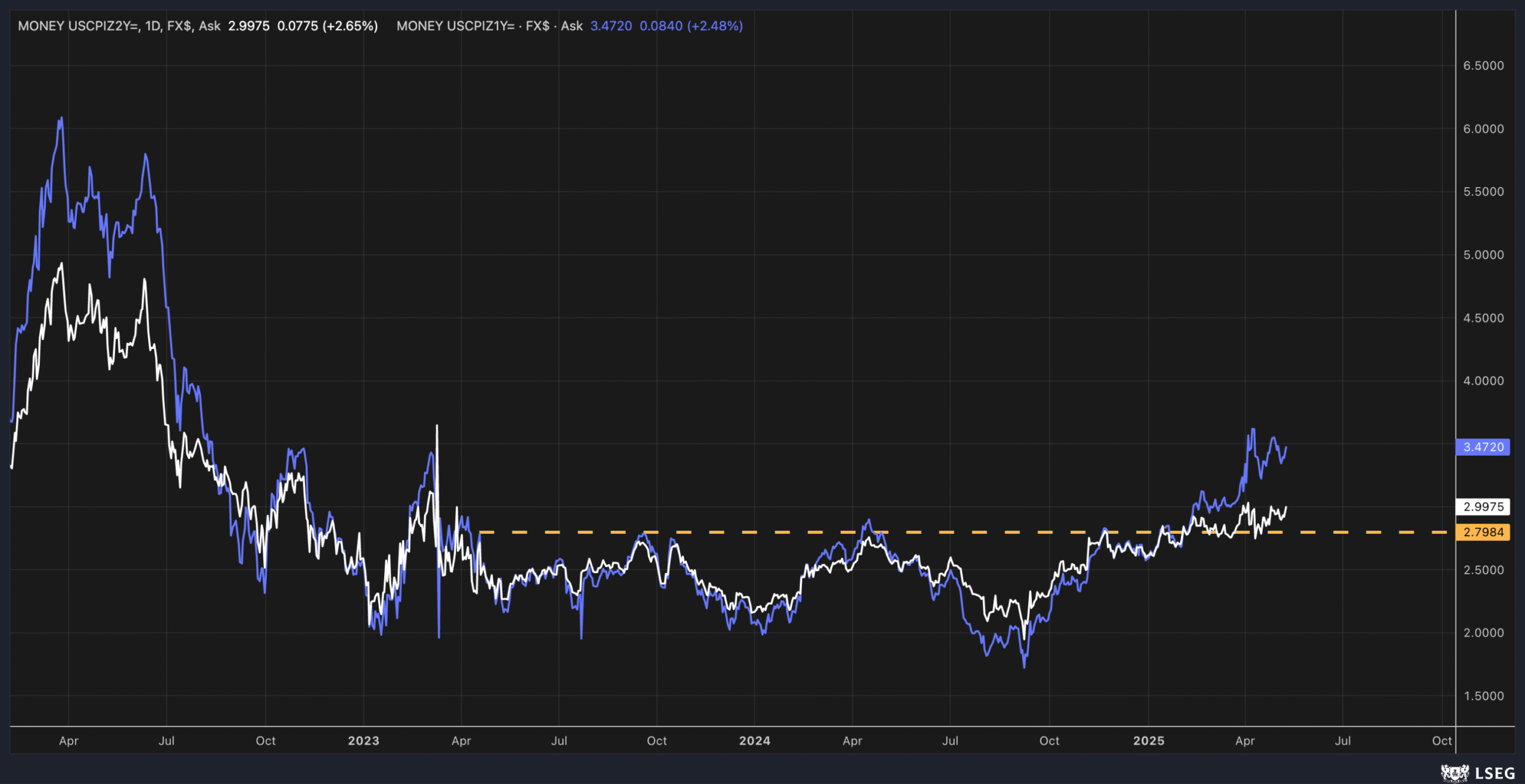 US CPI Chart