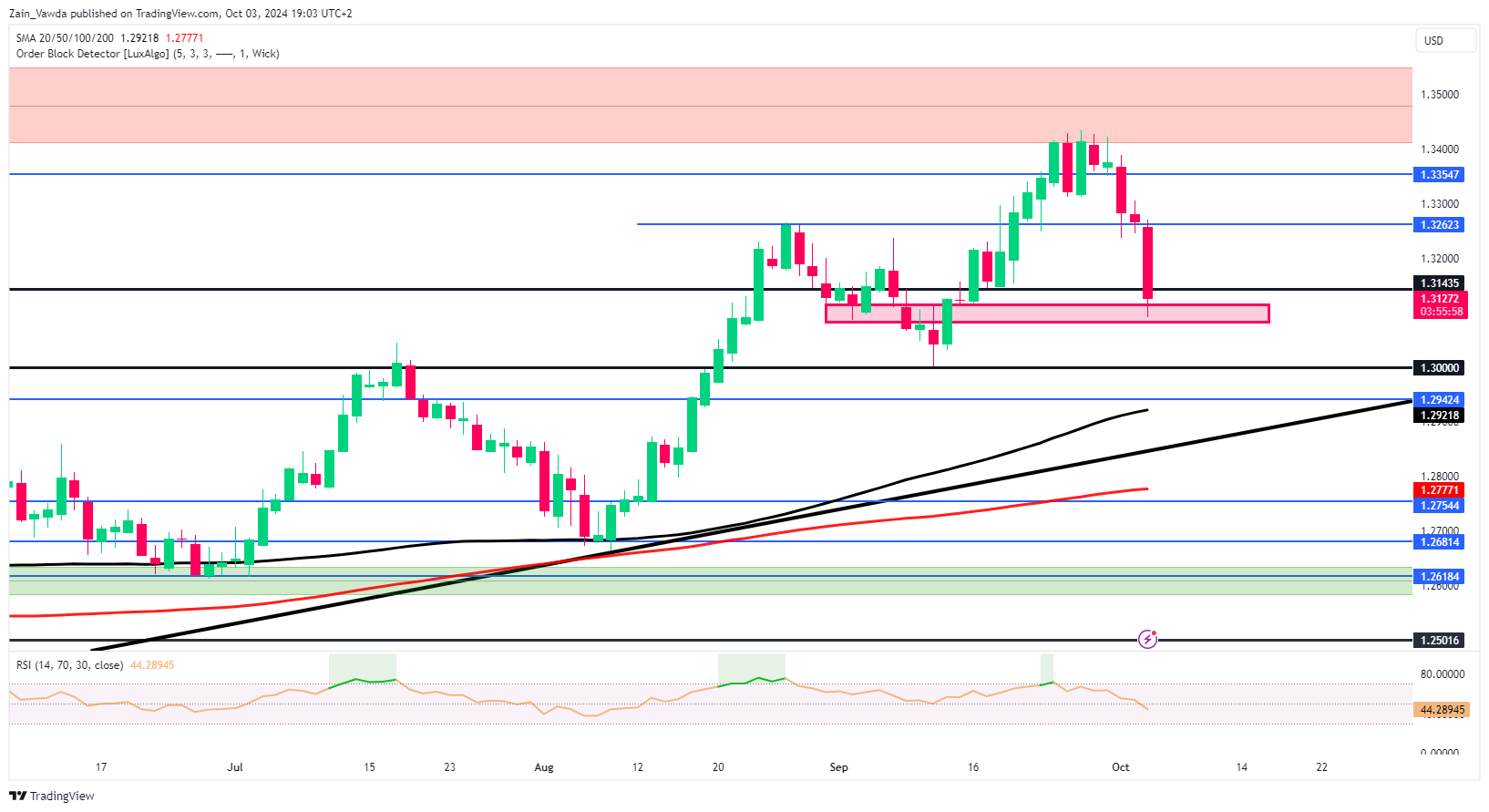 GBP/USD Daily Chart