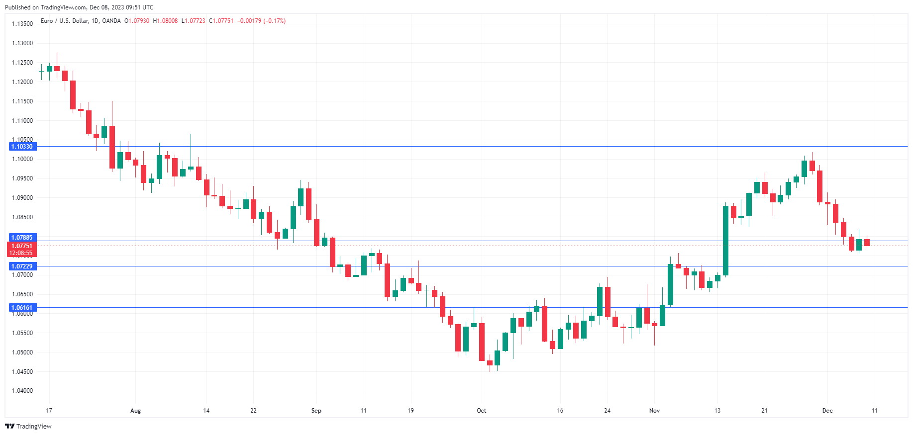 EUR/USD-Daily Chart