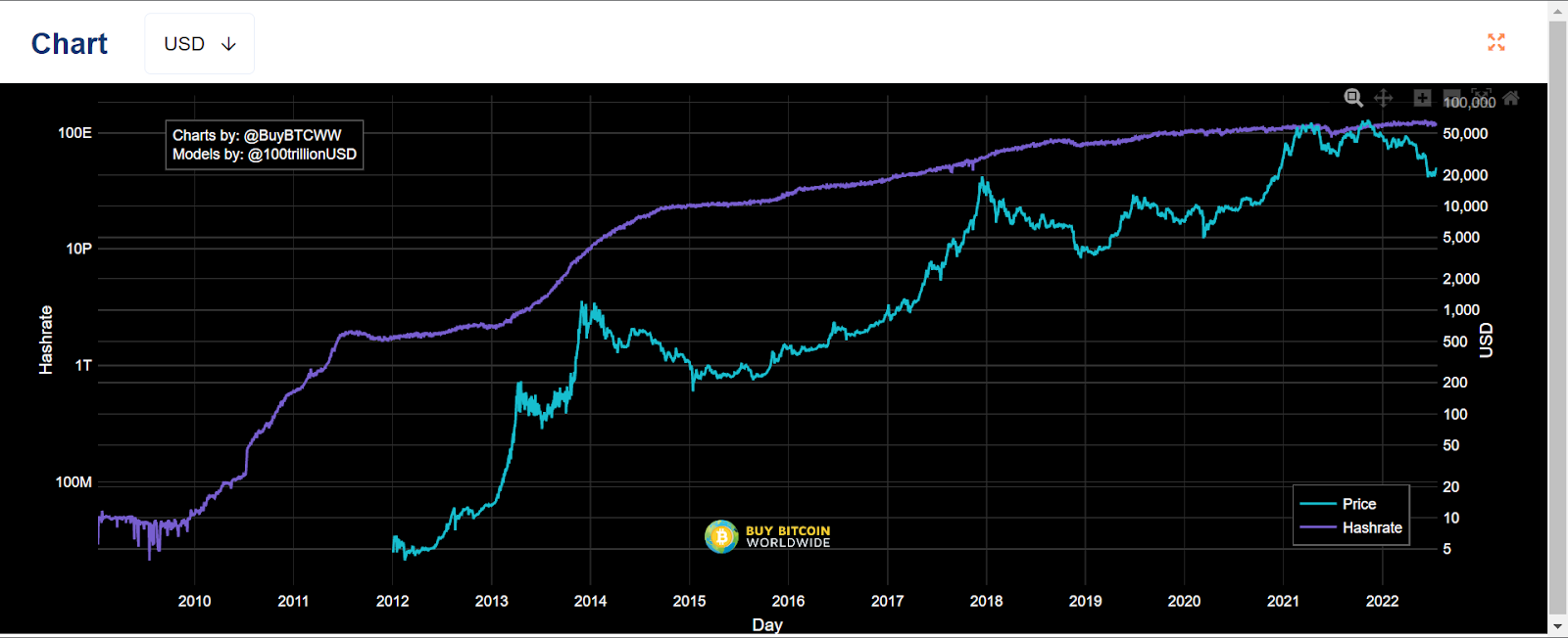 Bitcoin Breaks Through $24,000 Despite Declining Hashrate