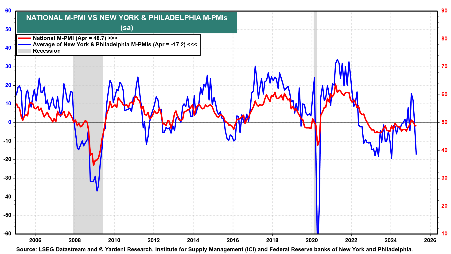 National M-PMI vs NY and Phily M-PMIs