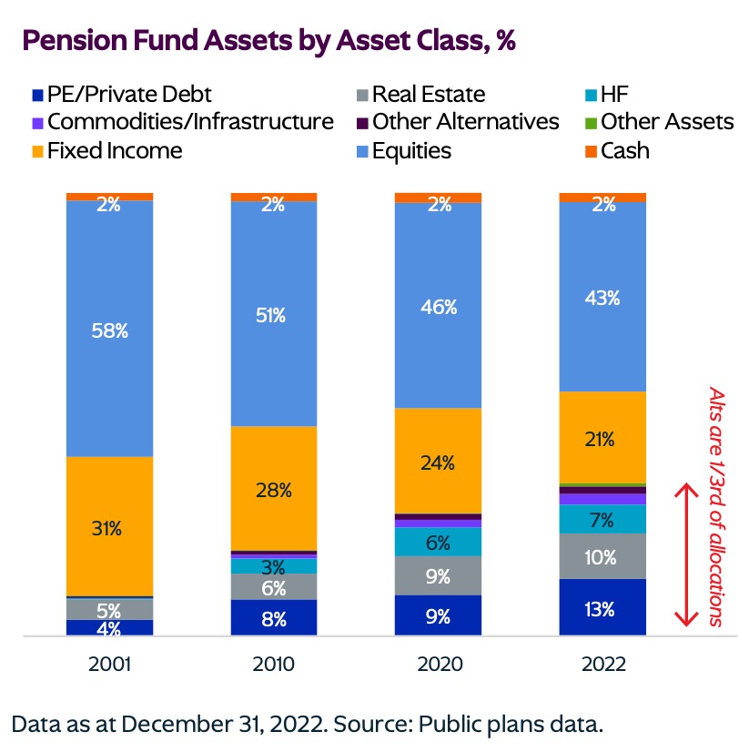 Pension Fund Assets by Asset Class