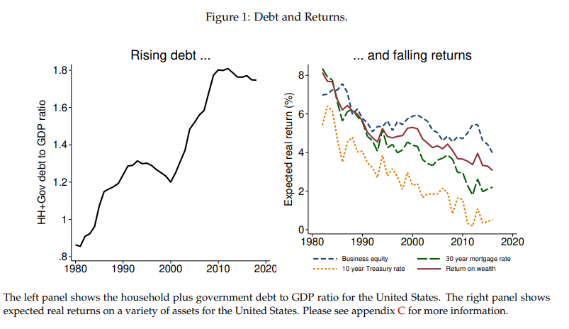 Debt vs Returns
