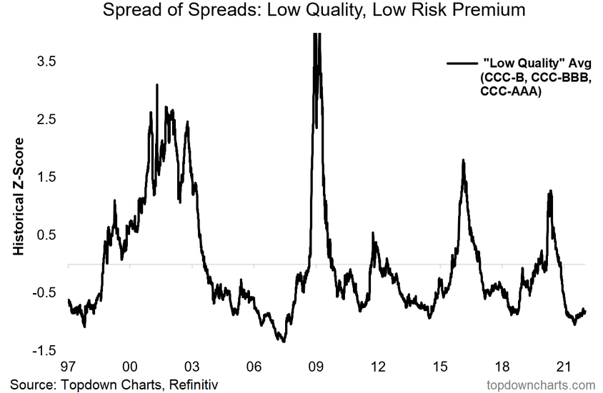 Low Quality Credit – Low Risk Premium