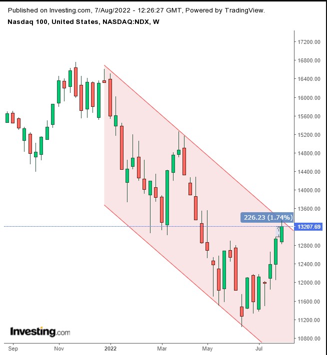 Nasdaq 100 Weekly Chart