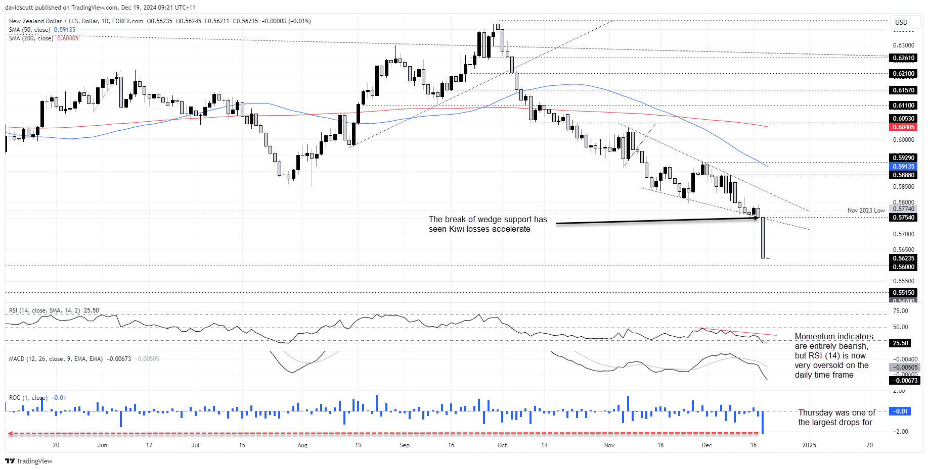 NZD/USD-กราฟรายวัน