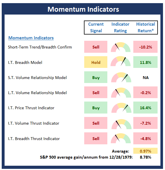 Momentum Indicators 