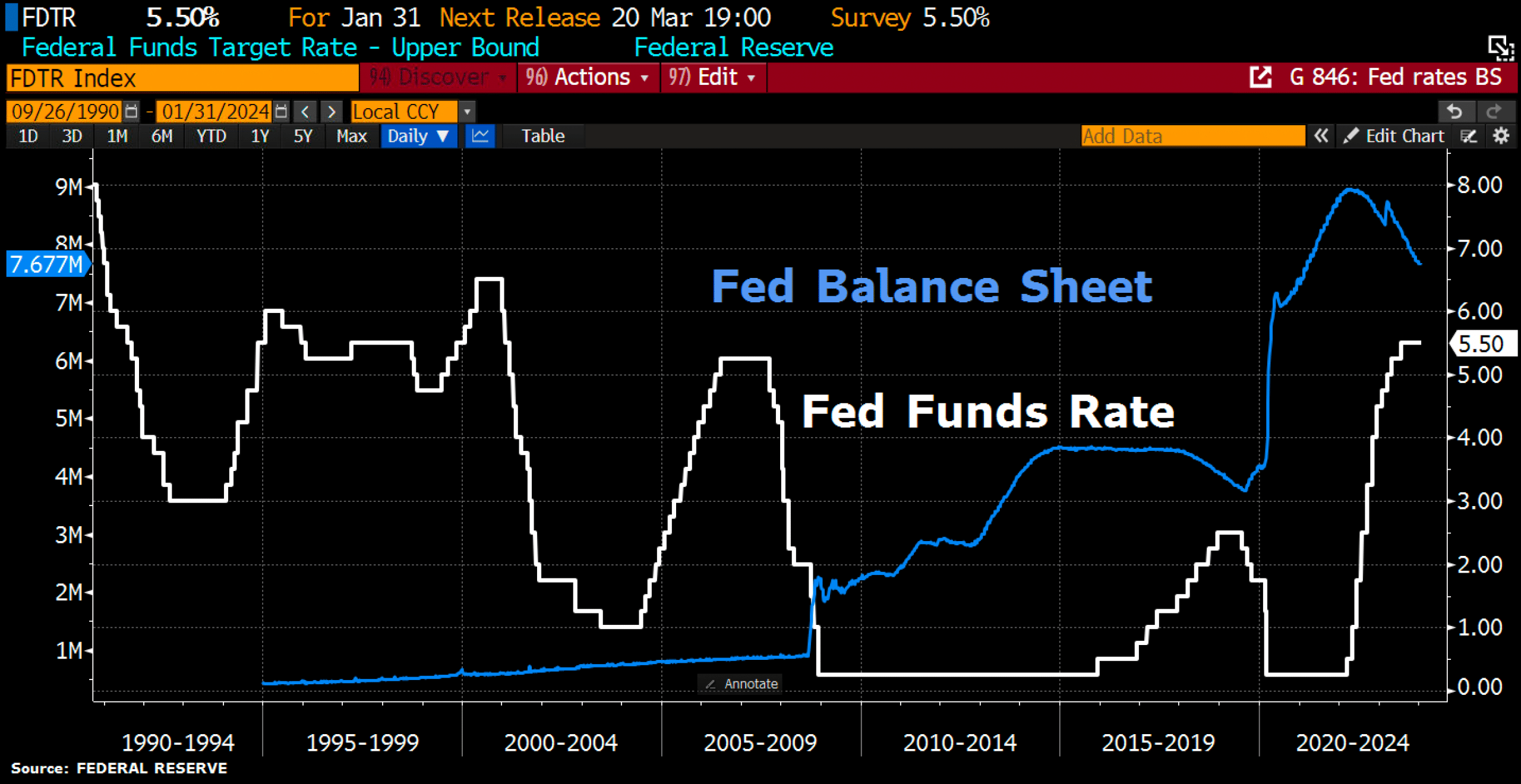 Fed Funds Target Rate