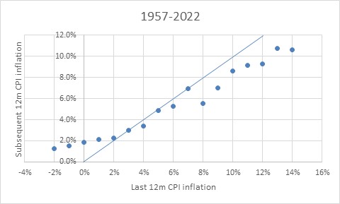 （當前CPI和未來一年平均通脹率的對比）