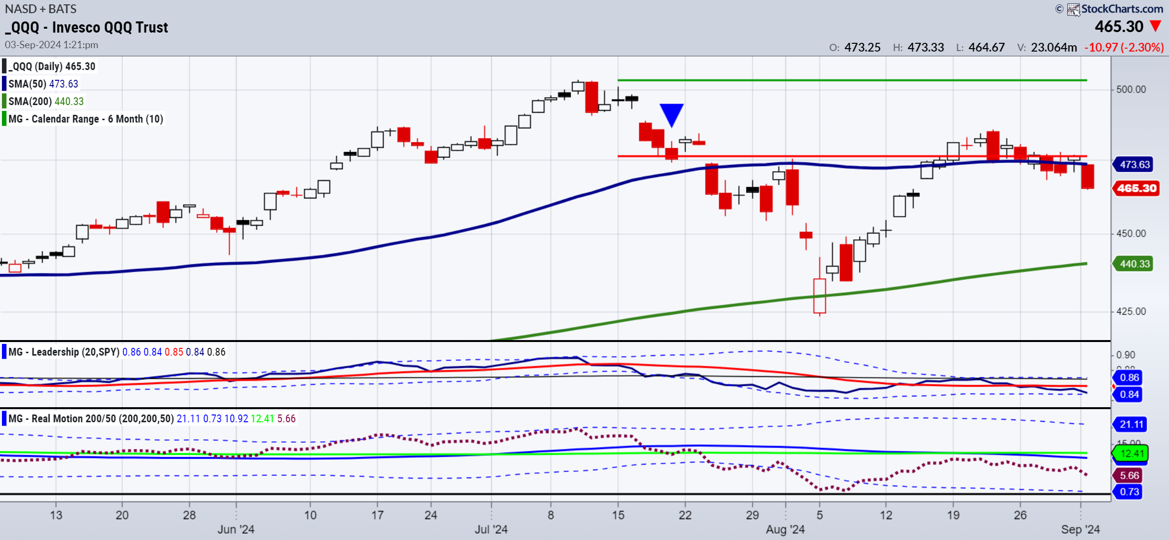 QQQ-Daily Chart