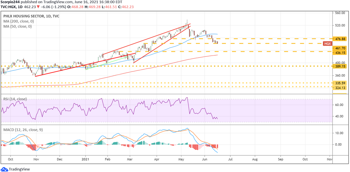 HGX Daily Chart